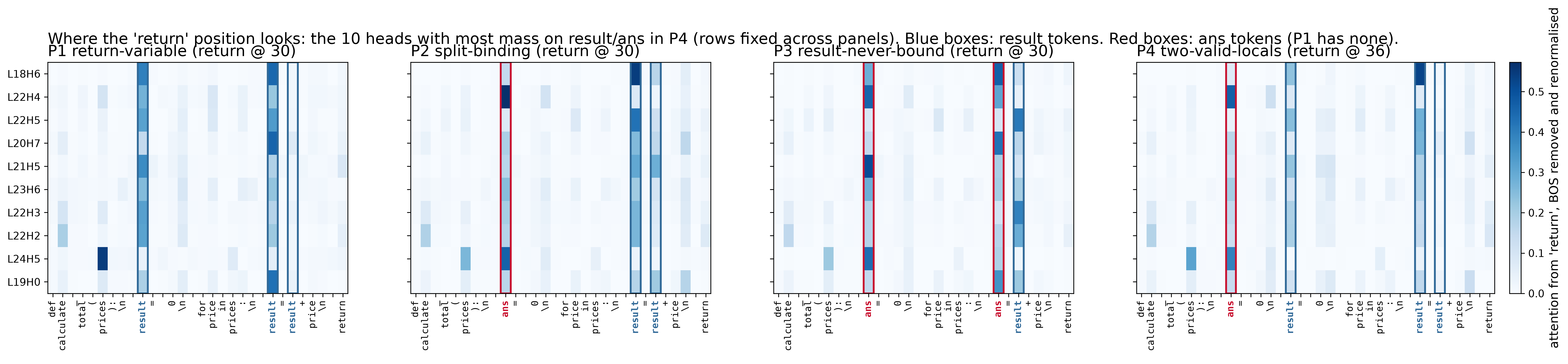 Four heatmaps, one per prompt P1 to P4, each with the same ten attention heads as rows and the prompt's tokens as columns, showing the attention from the return position. In every prompt the dark cells sit on the assignment line and inside the loop; result columns are boxed in blue and ans columns in red.
